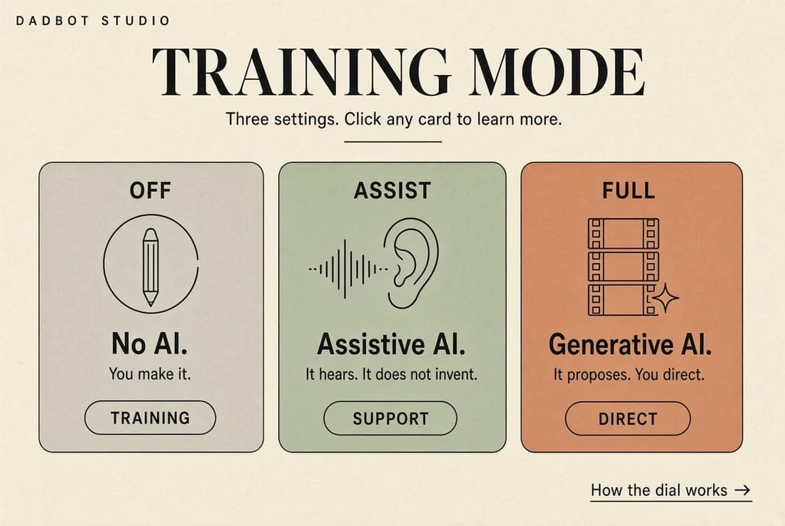 AI Control — three settings. OFF: No AI, you make it. ASSISTED: it hears, it does not invent. GENERATIVE: it proposes, you direct.